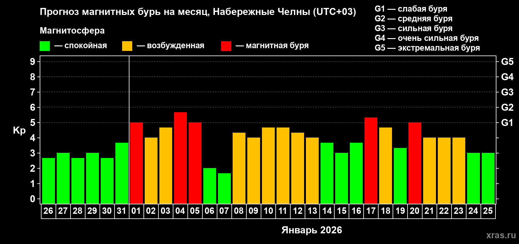 Прогноз максимального суточного геомагнитного индекса&nbsp;Kp на <b>1 месяц</b> (31 день) <b>с 26 декабря 2025 г по 25 января 2026 г</b>