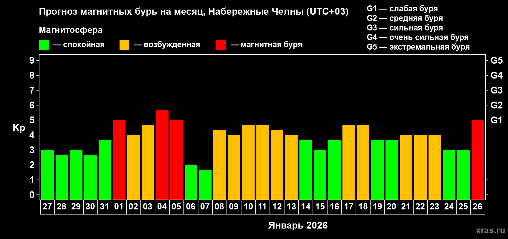 Прогноз максимального суточного геомагнитного индекса&nbsp;Kp на <b>1 месяц</b> (31 день) <b>с 27 декабря 2025 г по 26 января 2026 г</b>
