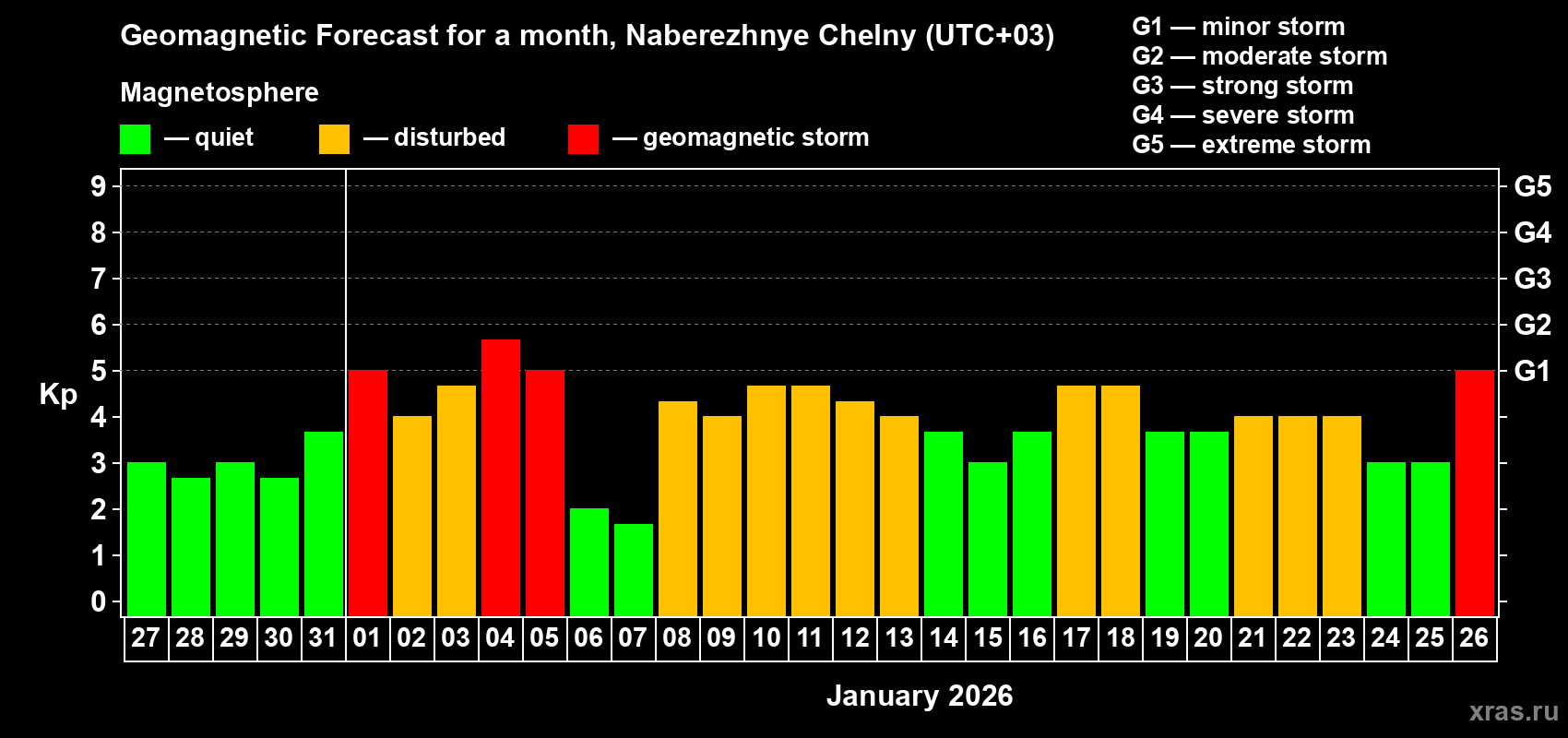 Forecast of the daily maximal value of geomagnetic index&nbsp;Kp for <b>1 month</b> (31 days) <b>from Dec 27, 2025 to Jan 26, 2026</b>