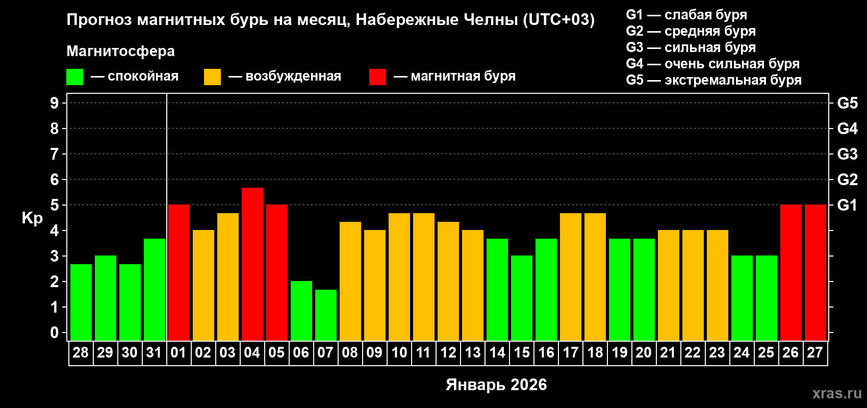 Прогноз максимального суточного геомагнитного индекса&nbsp;Kp на <b>1 месяц</b> (31 день) <b>с 28 декабря 2025 г по 27 января 2026 г</b>