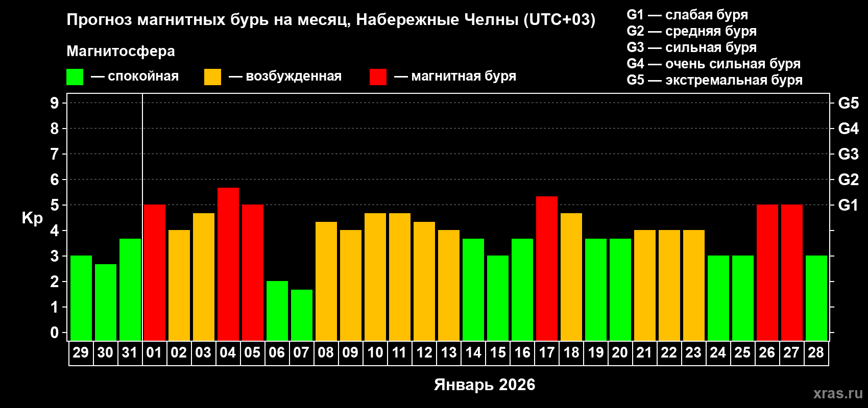 Прогноз максимального суточного геомагнитного индекса&nbsp;Kp на <b>1 месяц</b> (31 день) <b>с 29 декабря 2025 г по 28 января 2026 г</b>