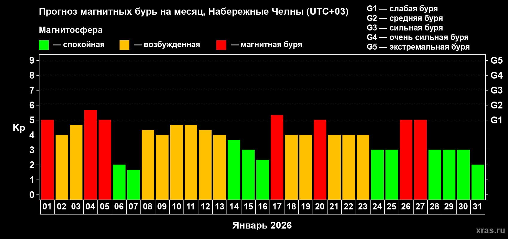 Прогноз максимального суточного геомагнитного индекса&nbsp;Kp на <b>1 месяц</b> (31 день) <b>с 01 января по 31 января 2026 г</b>