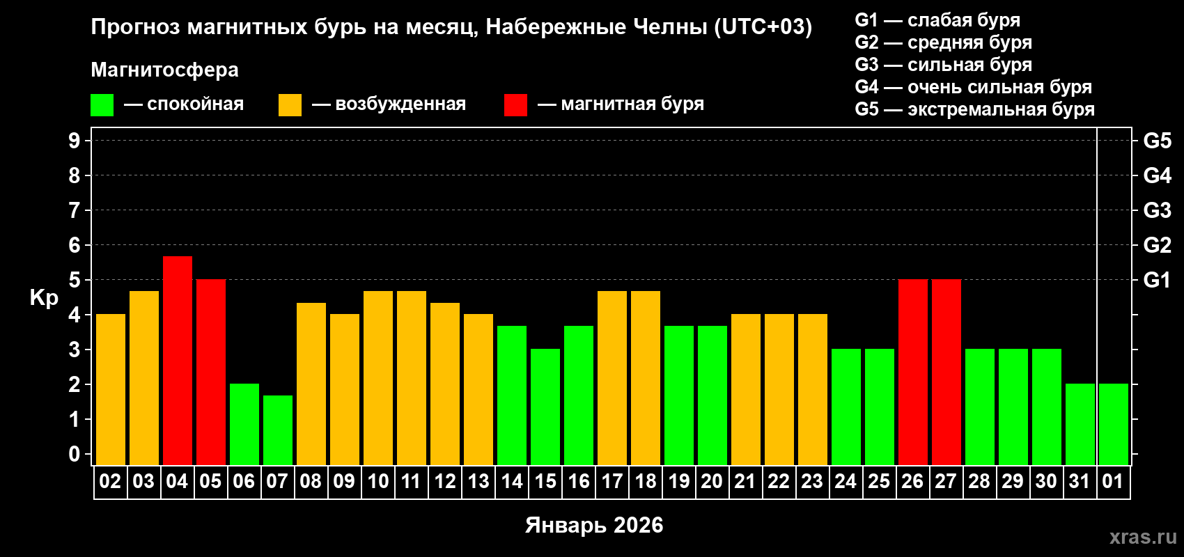 Прогноз максимального суточного геомагнитного индекса&nbsp;Kp на <b>1 месяц</b> (31 день) <b>с 02 января по 01 февраля 2026 г</b>