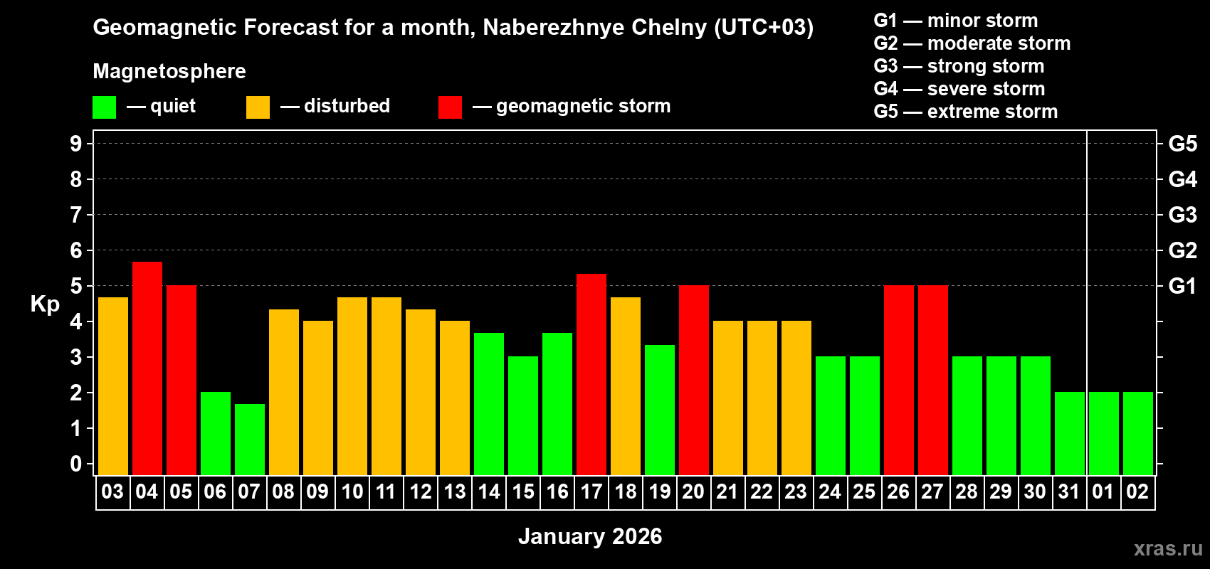 Forecast of the daily maximal value of geomagnetic index&nbsp;Kp for <b>1 month</b> (31 days) <b>from Jan 03, 2026 to Feb 02, 2026</b>