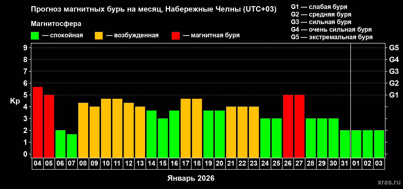 Прогноз максимального суточного геомагнитного индекса&nbsp;Kp на <b>1 месяц</b> (31 день) <b>с 04 января по 03 февраля 2026 г</b>