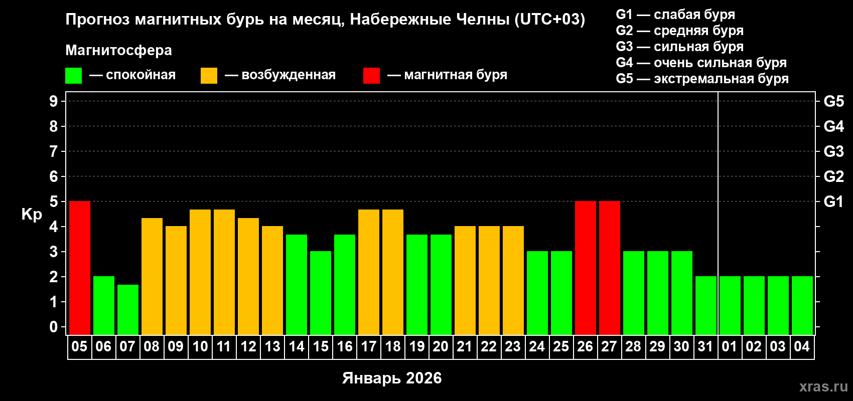 Прогноз максимального суточного геомагнитного индекса&nbsp;Kp на <b>1 месяц</b> (31 день) <b>с 05 января по 04 февраля 2026 г</b>