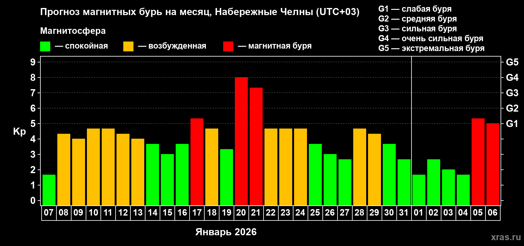 Прогноз максимального суточного геомагнитного индекса&nbsp;Kp на <b>1 месяц</b> (31 день) <b>с 07 января по 06 февраля 2026 г</b>