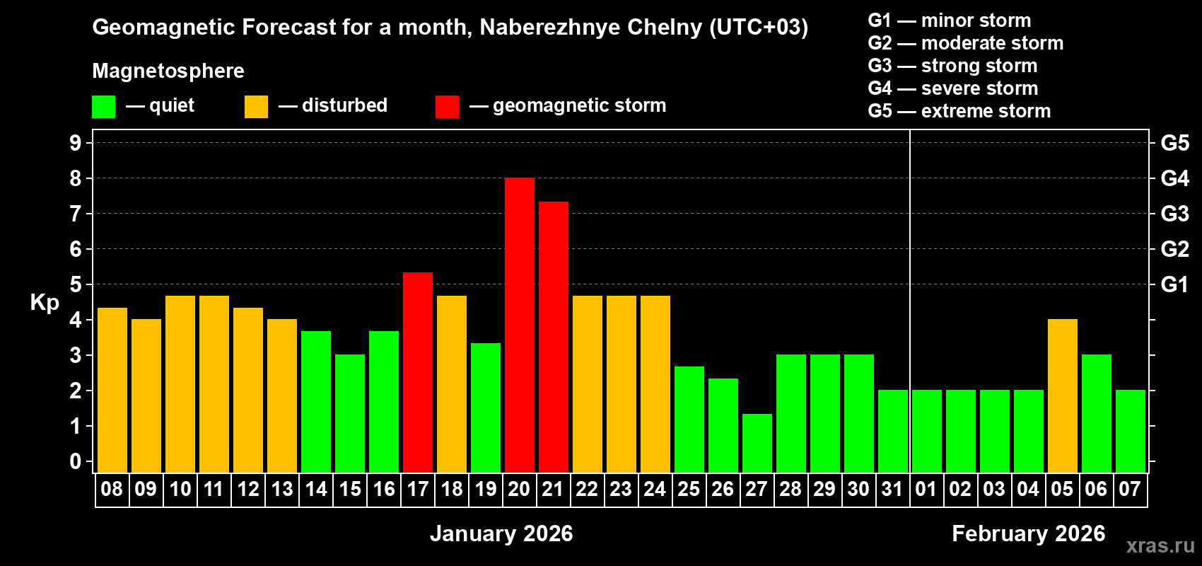 Forecast of the daily maximal value of geomagnetic index&nbsp;Kp for <b>1 month</b> (31 days) <b>from Jan 08, 2026 to Feb 07, 2026</b>