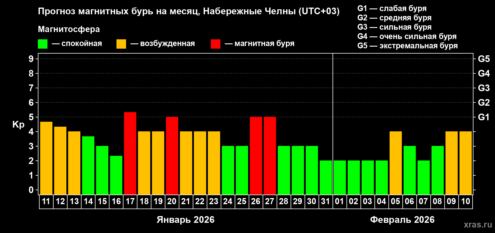 Прогноз максимального суточного геомагнитного индекса Kp на <b>1 месяц</b> (31 день) <b>с 11 января по 10 февраля 2026 г</b>