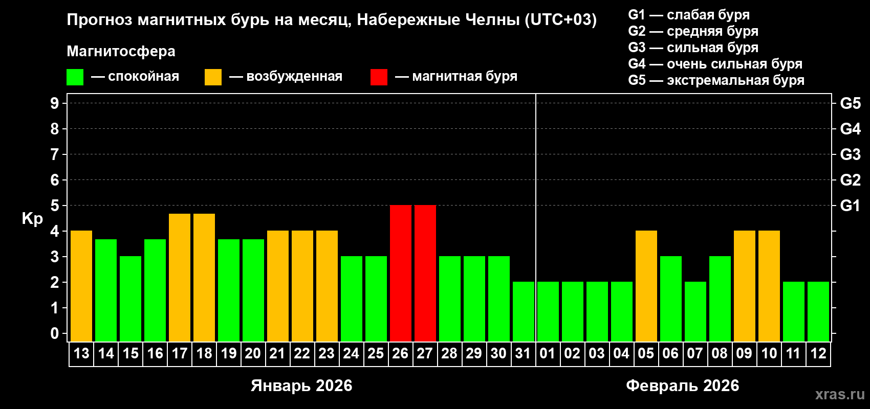 Прогноз максимального суточного геомагнитного индекса&nbsp;Kp на <b>1 месяц</b> (31 день) <b>с 13 января по 12 февраля 2026 г</b>