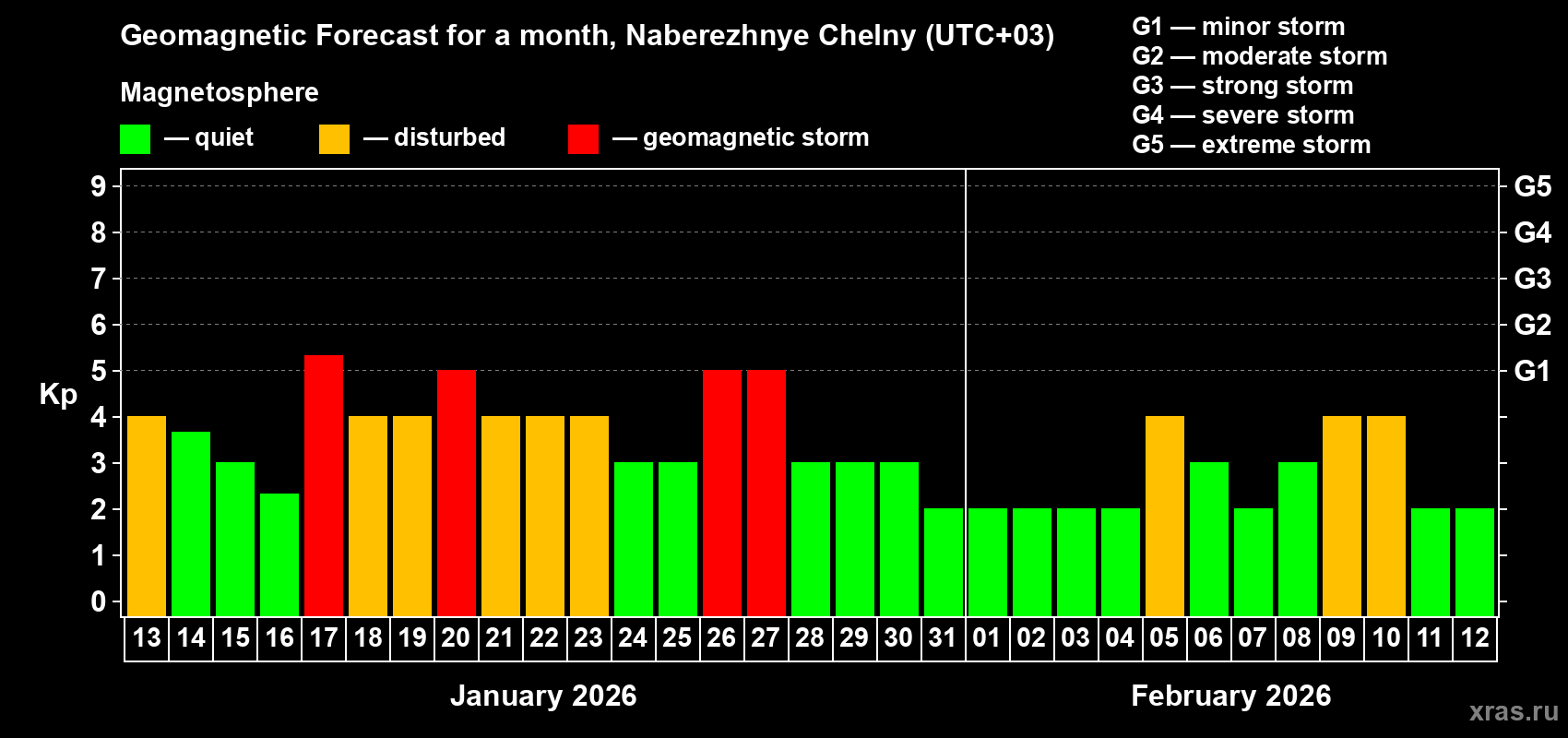 Forecast of the daily maximal value of geomagnetic index Kp for <b>1 month</b> (31 days) <b>from Jan 13, 2026 to Feb 12, 2026</b>