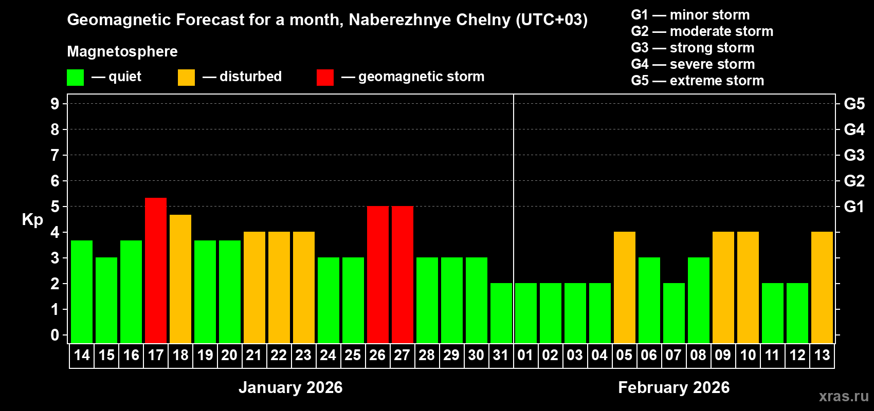 Forecast of the daily maximal value of geomagnetic index&nbsp;Kp for <b>1 month</b> (31 days) <b>from Jan 14, 2026 to Feb 13, 2026</b>
