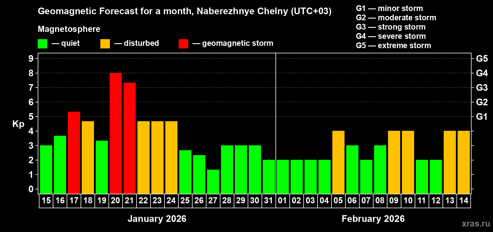 Forecast of the daily maximal value of geomagnetic index Kp for <b>1 month</b> (31 days) <b>from Jan 15, 2026 to Feb 14, 2026</b>