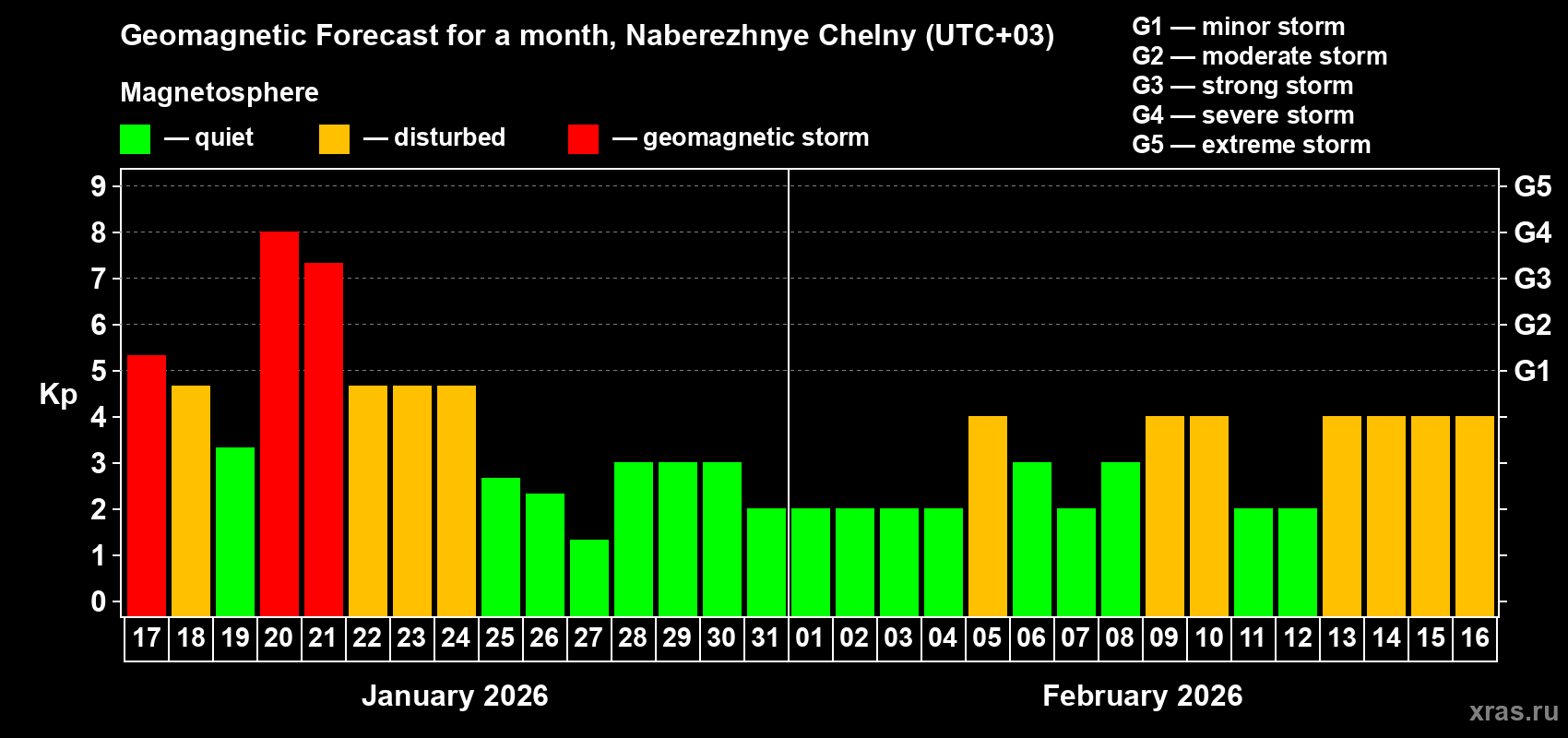 Forecast of the daily maximal value of geomagnetic index Kp for <b>1 month</b> (31 days) <b>from Jan 17, 2026 to Feb 16, 2026</b>