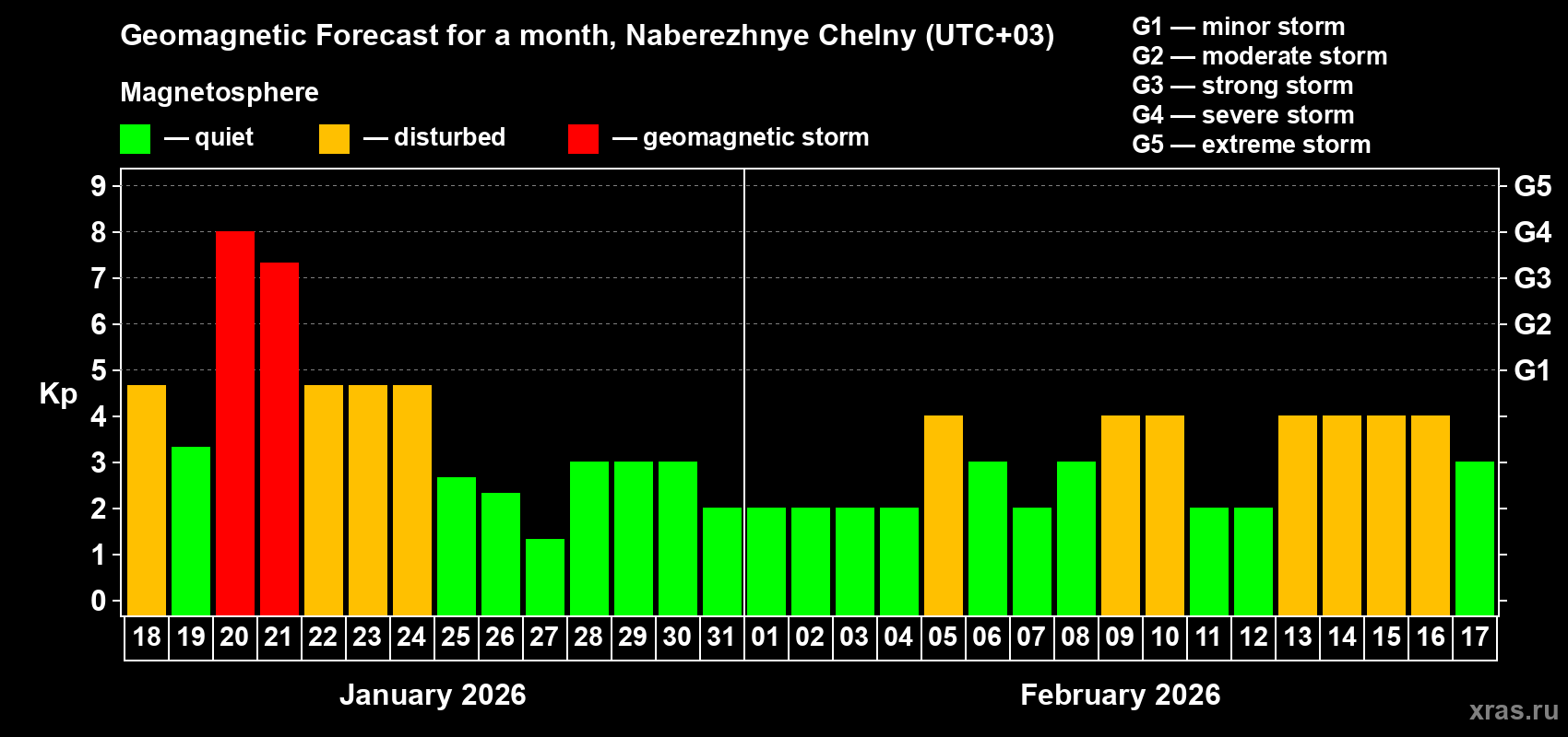 Forecast of the daily maximal value of geomagnetic index Kp for <b>1 month</b> (31 days) <b>from Jan 18, 2026 to Feb 17, 2026</b>