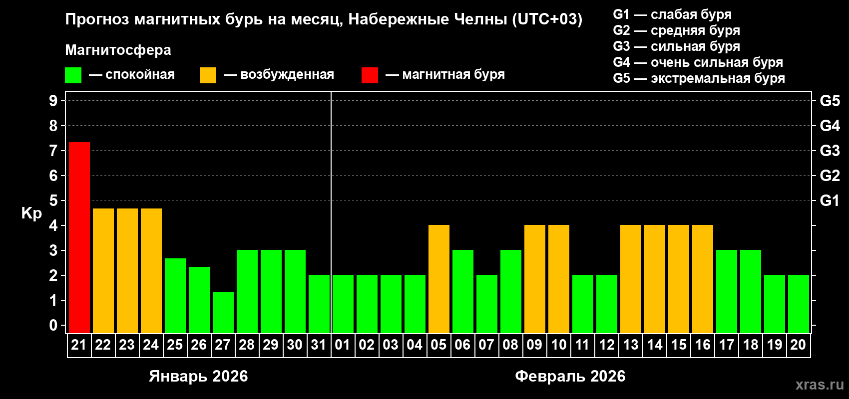 Прогноз максимального суточного геомагнитного индекса&nbsp;Kp на <b>1 месяц</b> (31 день) <b>с 21 января по 20 февраля 2026 г</b>