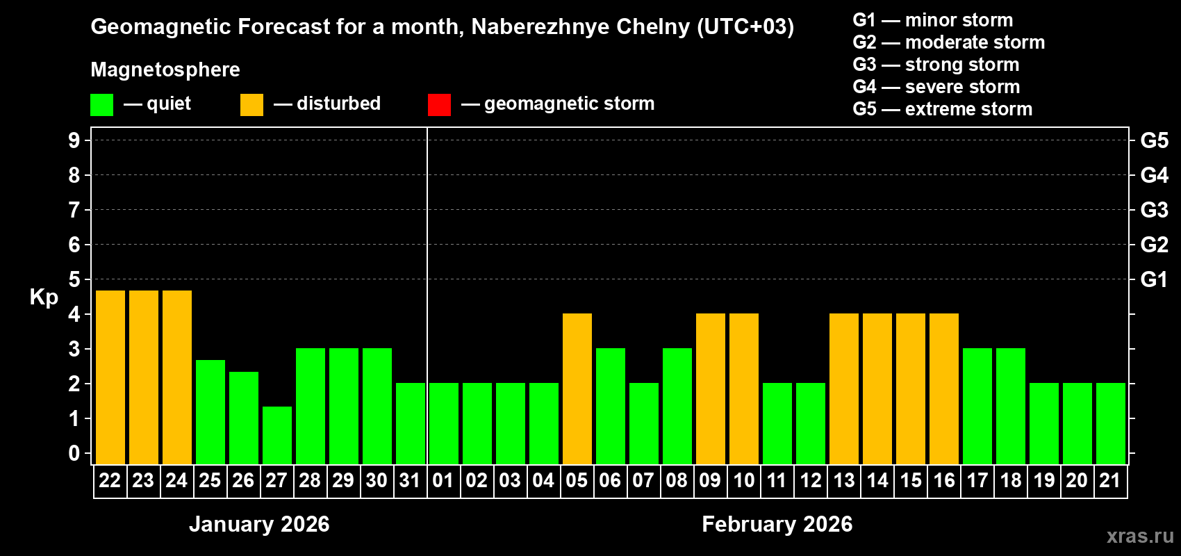 Forecast of the daily maximal value of geomagnetic index&nbsp;Kp for <b>1 month</b> (31 days) <b>from Jan 22, 2026 to Feb 21, 2026</b>