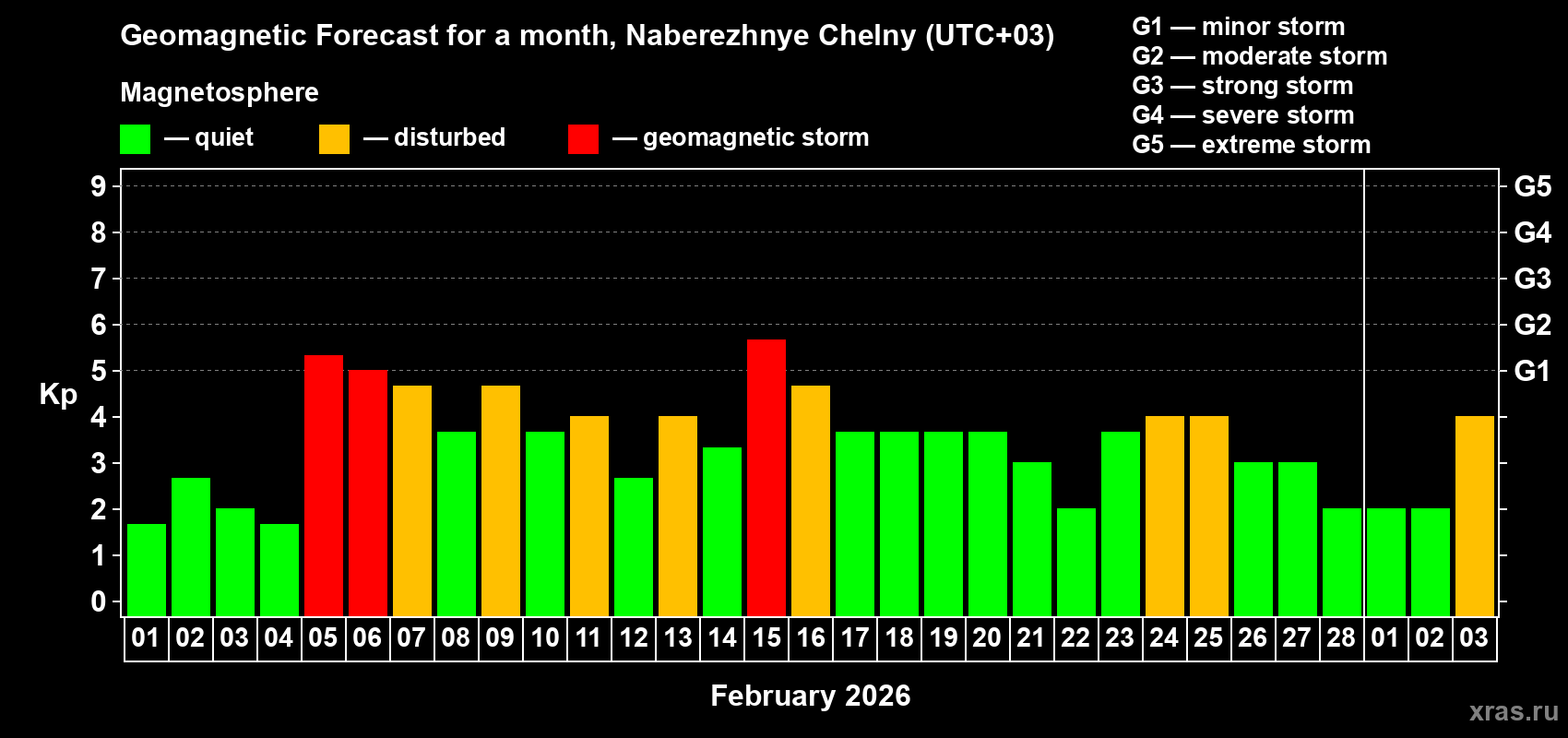Forecast of the daily maximal value of geomagnetic index&nbsp;Kp for <b>1 month</b> (31 days) <b>from Feb 01, 2026 to Mar 03, 2026</b>