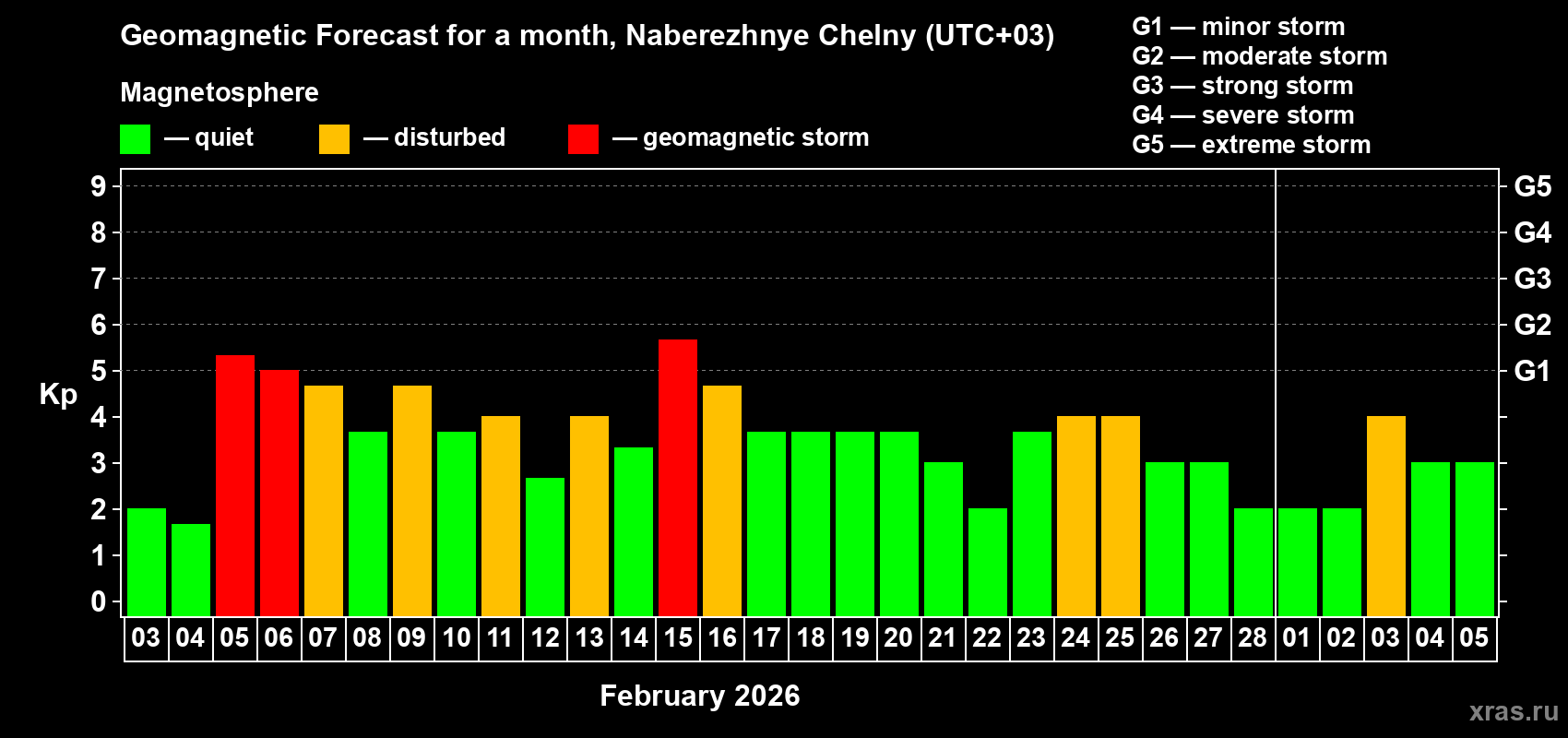Forecast of the daily maximal value of geomagnetic index&nbsp;Kp for <b>1 month</b> (31 days) <b>from Feb 03, 2026 to Mar 05, 2026</b>