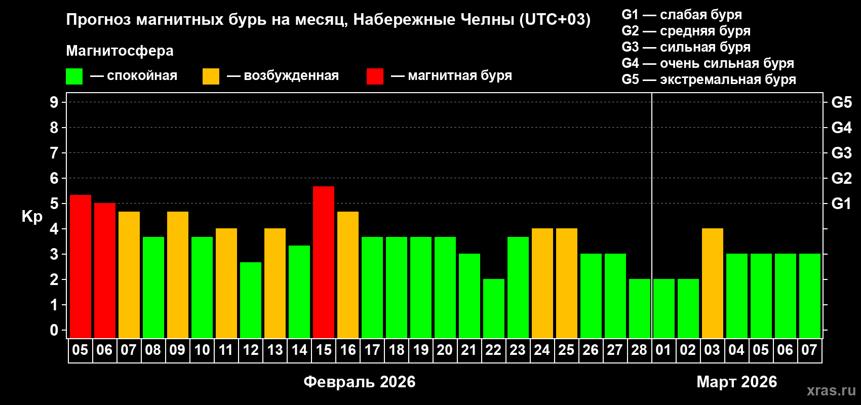 Прогноз максимального суточного геомагнитного индекса&nbsp;Kp на <b>1 месяц</b> (31 день) <b>с 05 февраля по 07 марта 2026 г</b>
