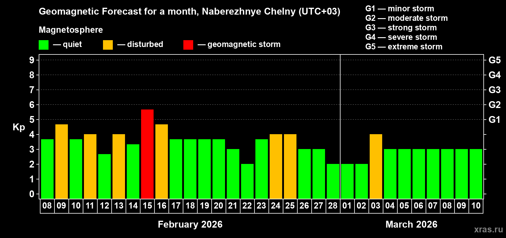 Forecast of the daily maximal value of geomagnetic index&nbsp;Kp for <b>1 month</b> (31 days) <b>from Feb 08, 2026 to Mar 10, 2026</b>