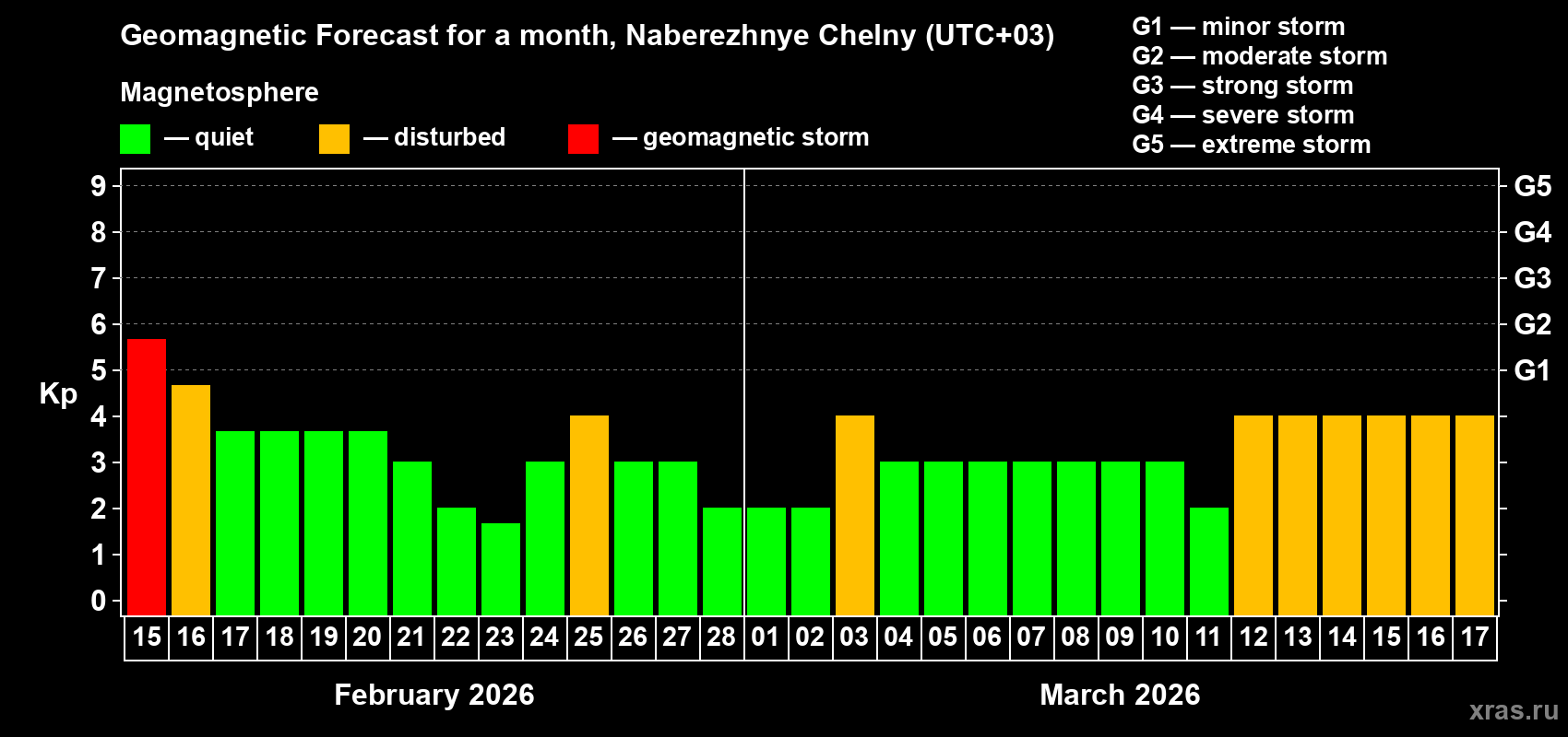 Forecast of the daily maximal value of geomagnetic index Kp for <b>1 month</b> (31 days) <b>from Feb 15, 2026 to Mar 17, 2026</b>
