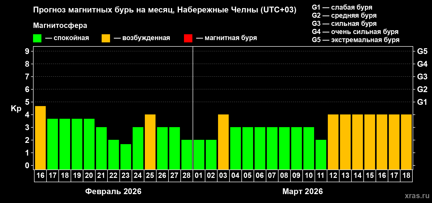 Прогноз максимального суточного геомагнитного индекса&nbsp;Kp на <b>1 месяц</b> (31 день) <b>с 16 февраля по 18 марта 2026 г</b>