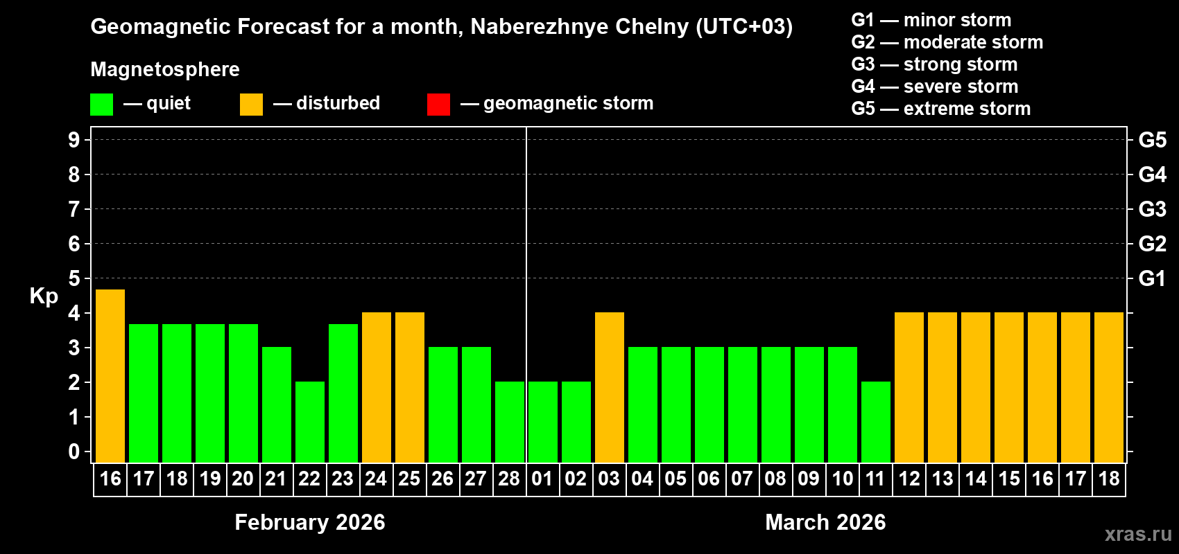 Forecast of the daily maximal value of geomagnetic index&nbsp;Kp for <b>1 month</b> (31 days) <b>from Feb 16, 2026 to Mar 18, 2026</b>