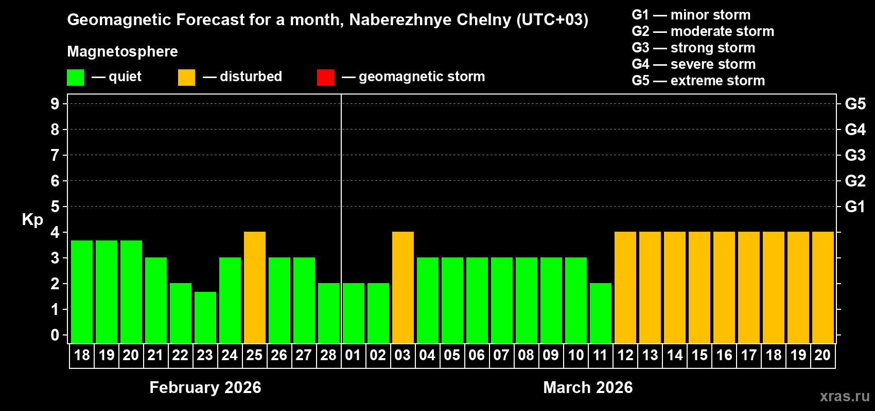Forecast of the daily maximal value of geomagnetic index Kp for <b>1 month</b> (31 days) <b>from Feb 18, 2026 to Mar 20, 2026</b>