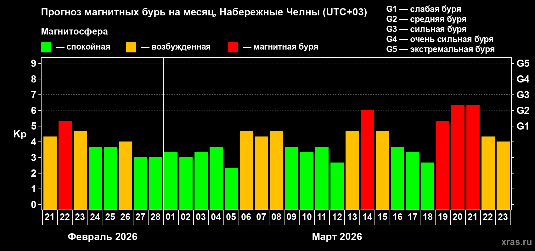 Прогноз максимального суточного геомагнитного индекса&nbsp;Kp на <b>1 месяц</b> (31 день) <b>с 21 февраля по 23 марта 2026 г</b>