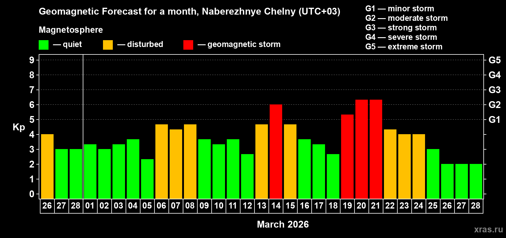Forecast of the daily maximal value of geomagnetic index&nbsp;Kp for <b>1 month</b> (31 days) <b>from Feb 26, 2026 to Mar 28, 2026</b>