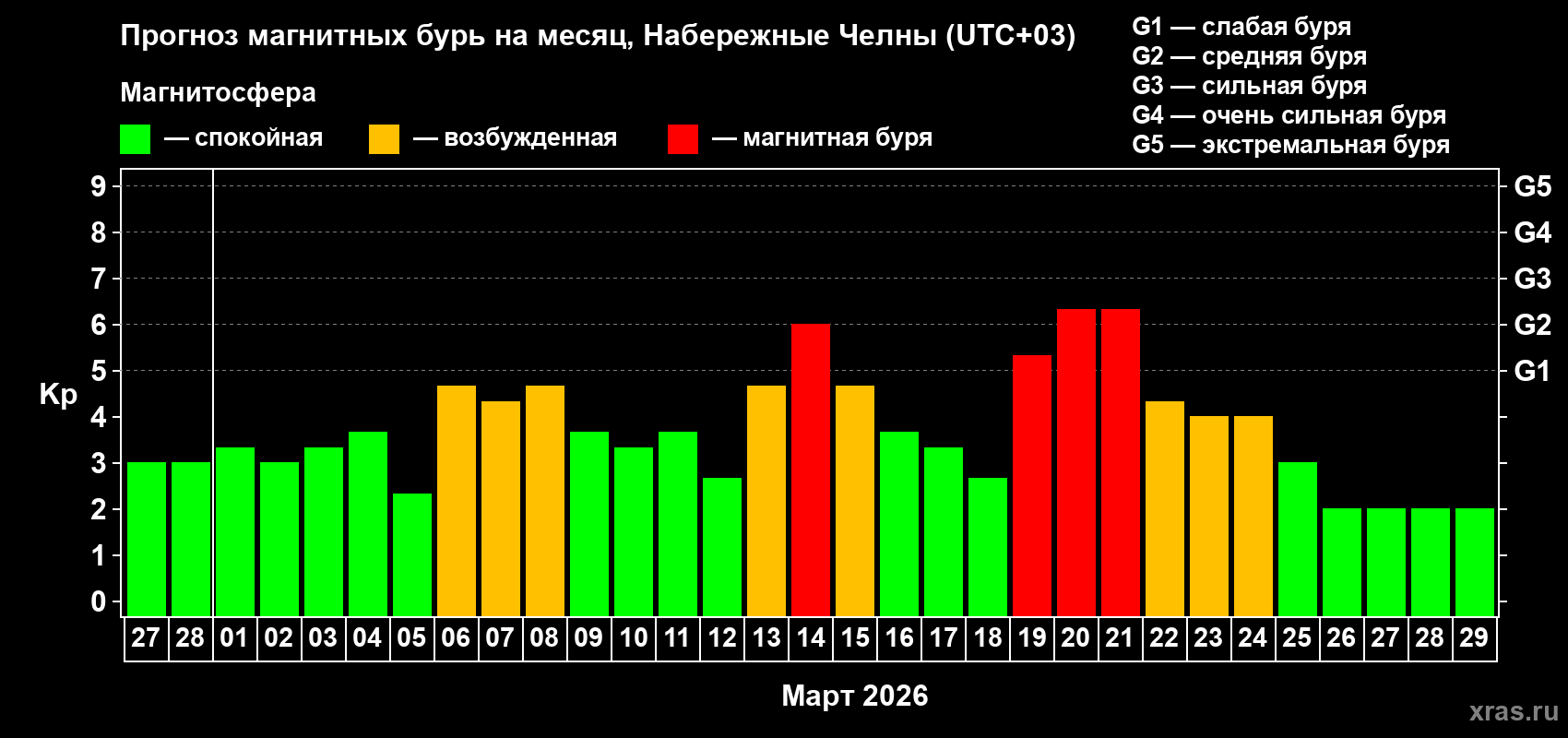 Прогноз максимального суточного геомагнитного индекса&nbsp;Kp на <b>1 месяц</b> (31 день) <b>с 27 февраля по 29 марта 2026 г</b>