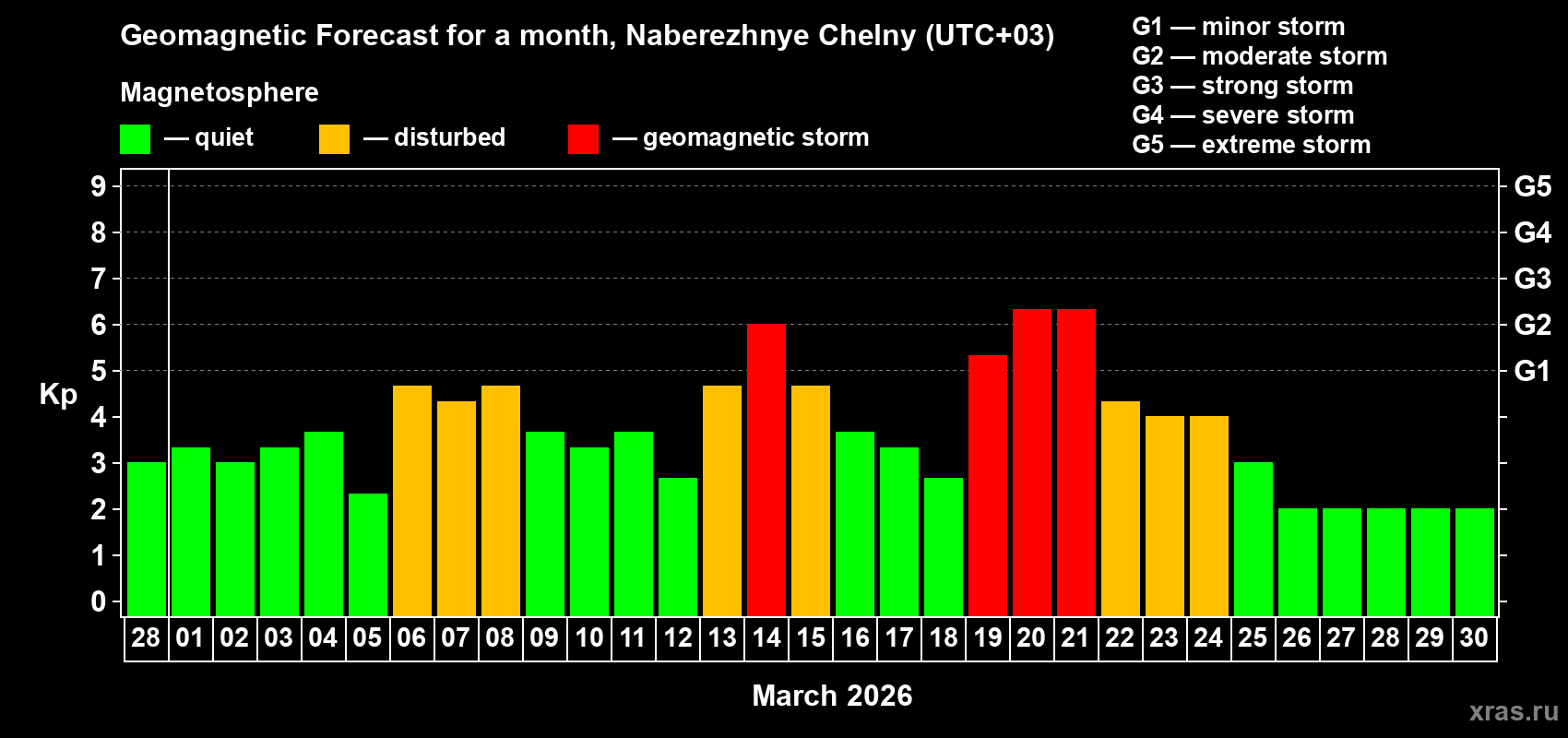 Forecast of the daily maximal value of geomagnetic index&nbsp;Kp for <b>1 month</b> (31 days) <b>from Feb 28, 2026 to Mar 30, 2026</b>