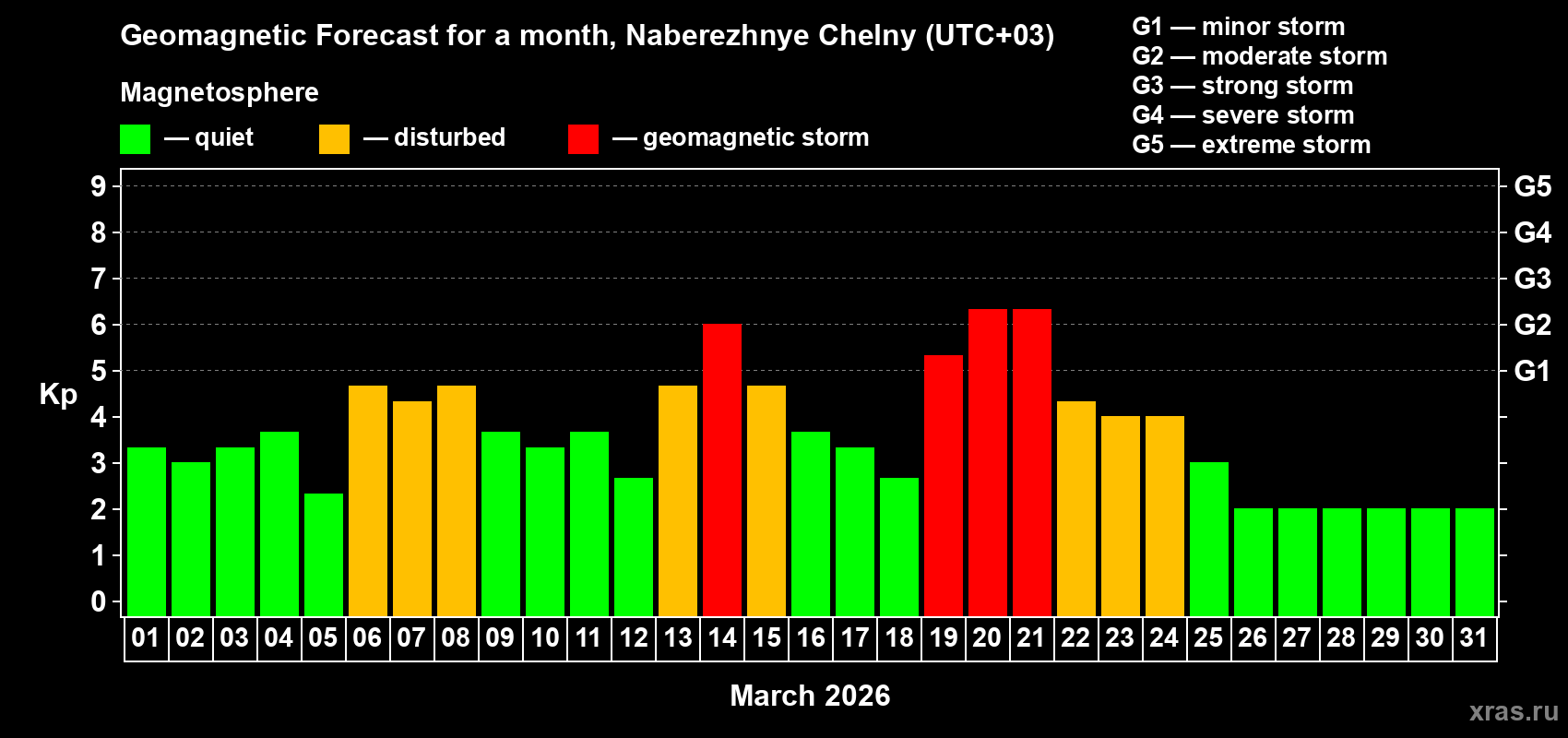 Forecast of the daily maximal value of geomagnetic index&nbsp;Kp for <b>1 month</b> (31 days) <b>from Mar 01, 2026 to Mar 31, 2026</b>