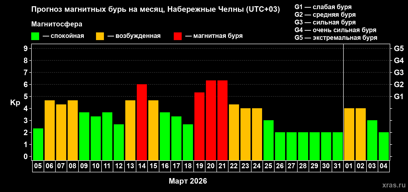 Прогноз максимального суточного геомагнитного индекса&nbsp;Kp на <b>1 месяц</b> (31 день) <b>с 05 марта по 04 апреля 2026 г</b>