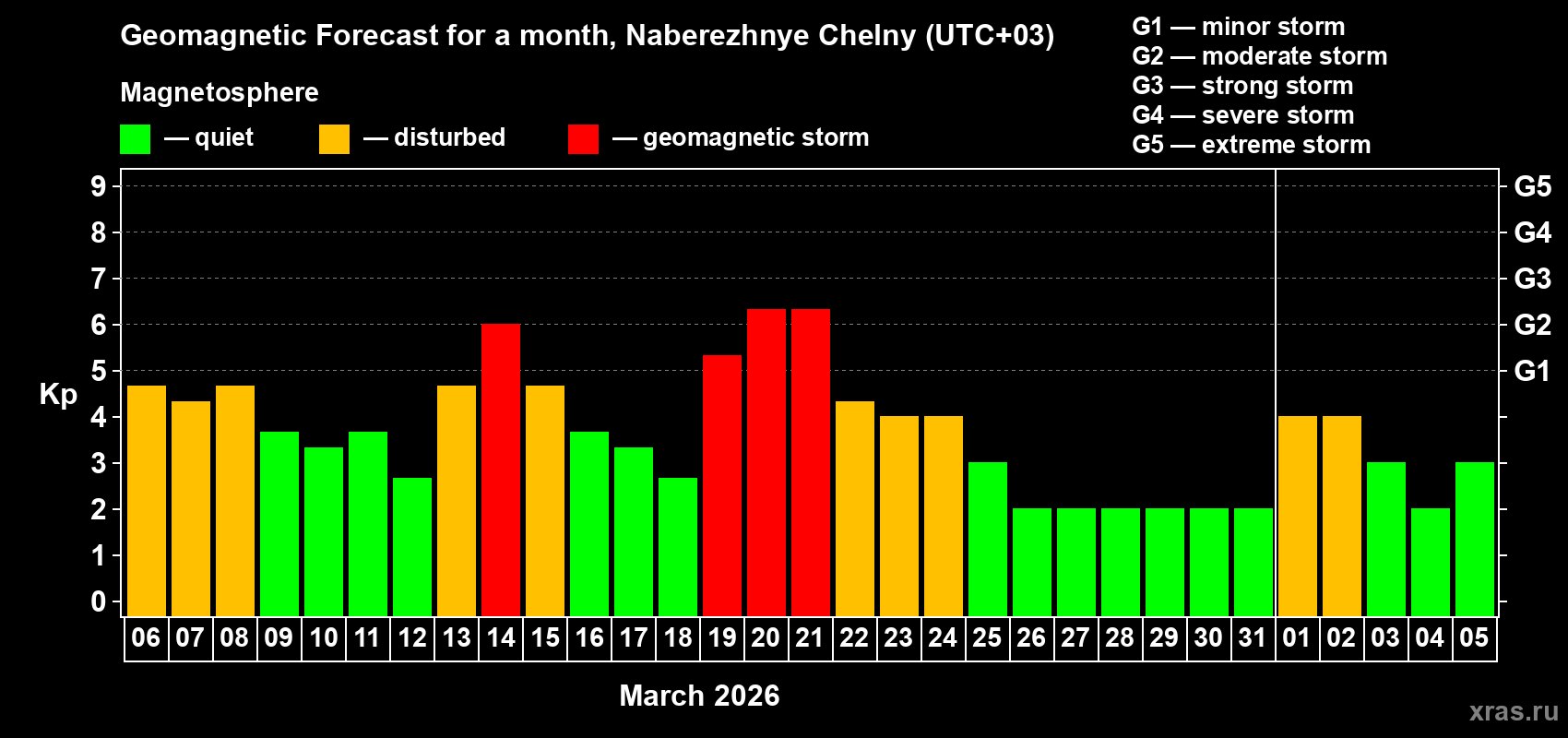 Forecast of the daily maximal value of geomagnetic index&nbsp;Kp for <b>1 month</b> (31 days) <b>from Mar 06, 2026 to Apr 05, 2026</b>