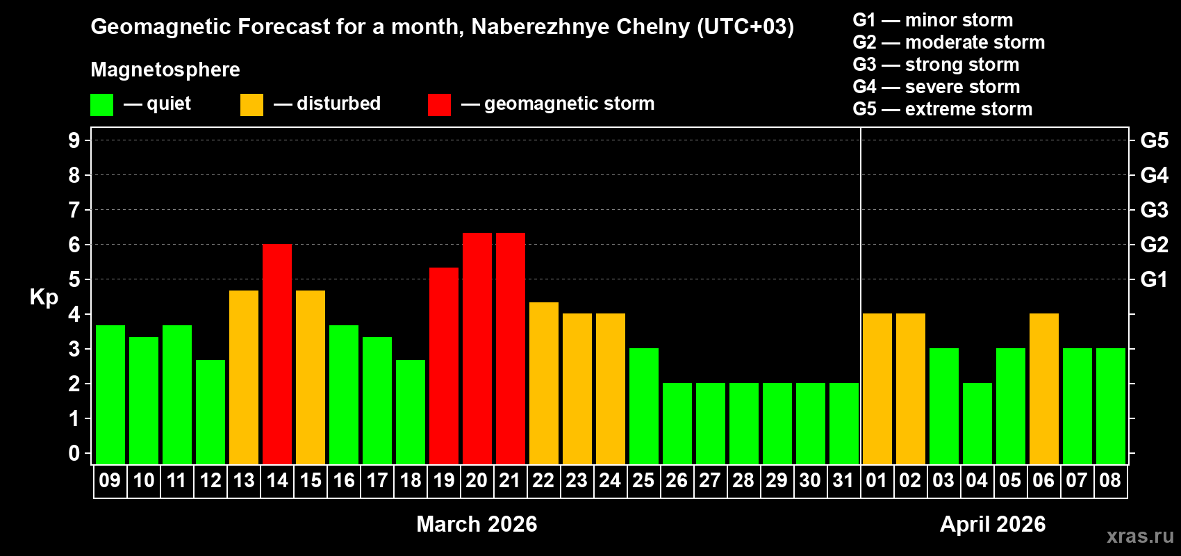 Forecast of the daily maximal value of geomagnetic index&nbsp;Kp for <b>1 month</b> (31 days) <b>from Mar 09, 2026 to Apr 08, 2026</b>