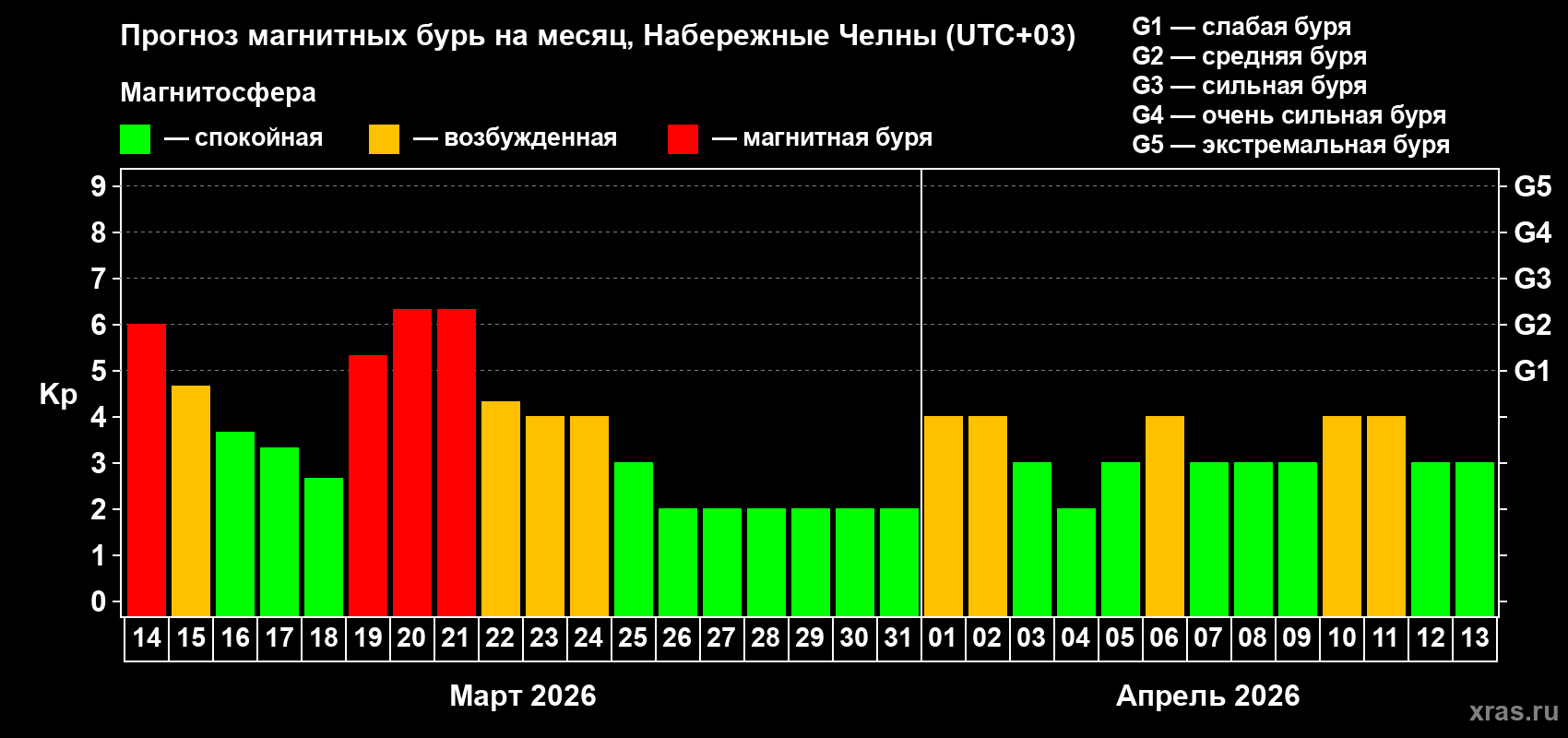 Прогноз максимального суточного геомагнитного индекса&nbsp;Kp на <b>1 месяц</b> (31 день) <b>с 14 марта по 13 апреля 2026 г</b>