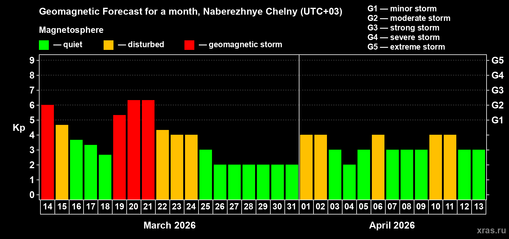Forecast of the daily maximal value of geomagnetic index&nbsp;Kp for <b>1 month</b> (31 days) <b>from Mar 14, 2026 to Apr 13, 2026</b>