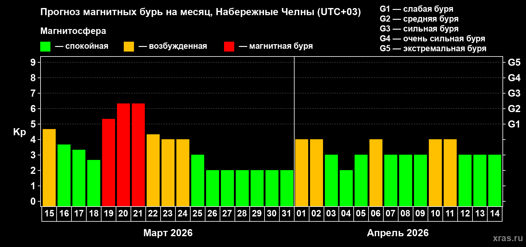 Прогноз максимального суточного геомагнитного индекса&nbsp;Kp на <b>1 месяц</b> (31 день) <b>с 15 марта по 14 апреля 2026 г</b>