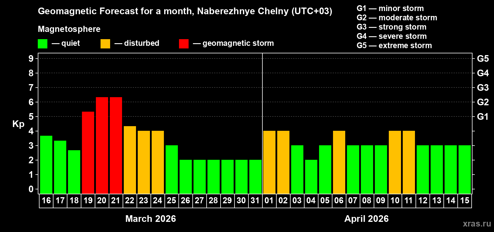Forecast of the daily maximal value of geomagnetic index&nbsp;Kp for <b>1 month</b> (31 days) <b>from Mar 16, 2026 to Apr 15, 2026</b>