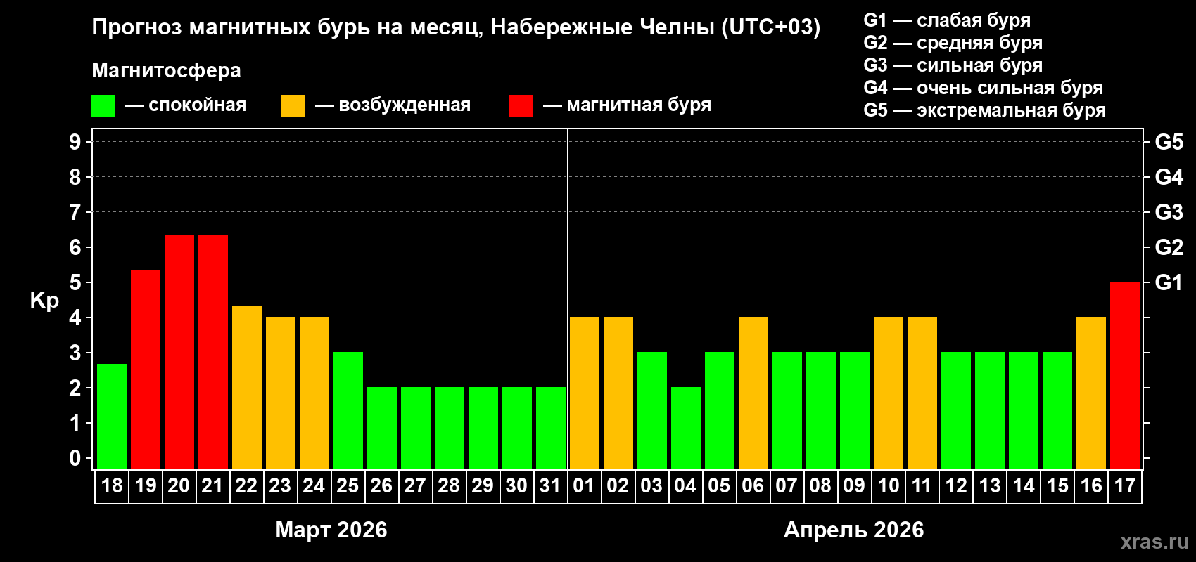 Прогноз максимального суточного геомагнитного индекса&nbsp;Kp на <b>1 месяц</b> (31 день) <b>с 18 марта по 17 апреля 2026 г</b>