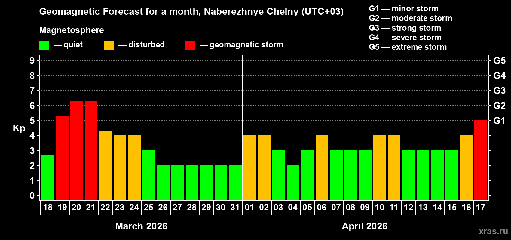 Forecast of the daily maximal value of geomagnetic index&nbsp;Kp for <b>1 month</b> (31 days) <b>from Mar 18, 2026 to Apr 17, 2026</b>