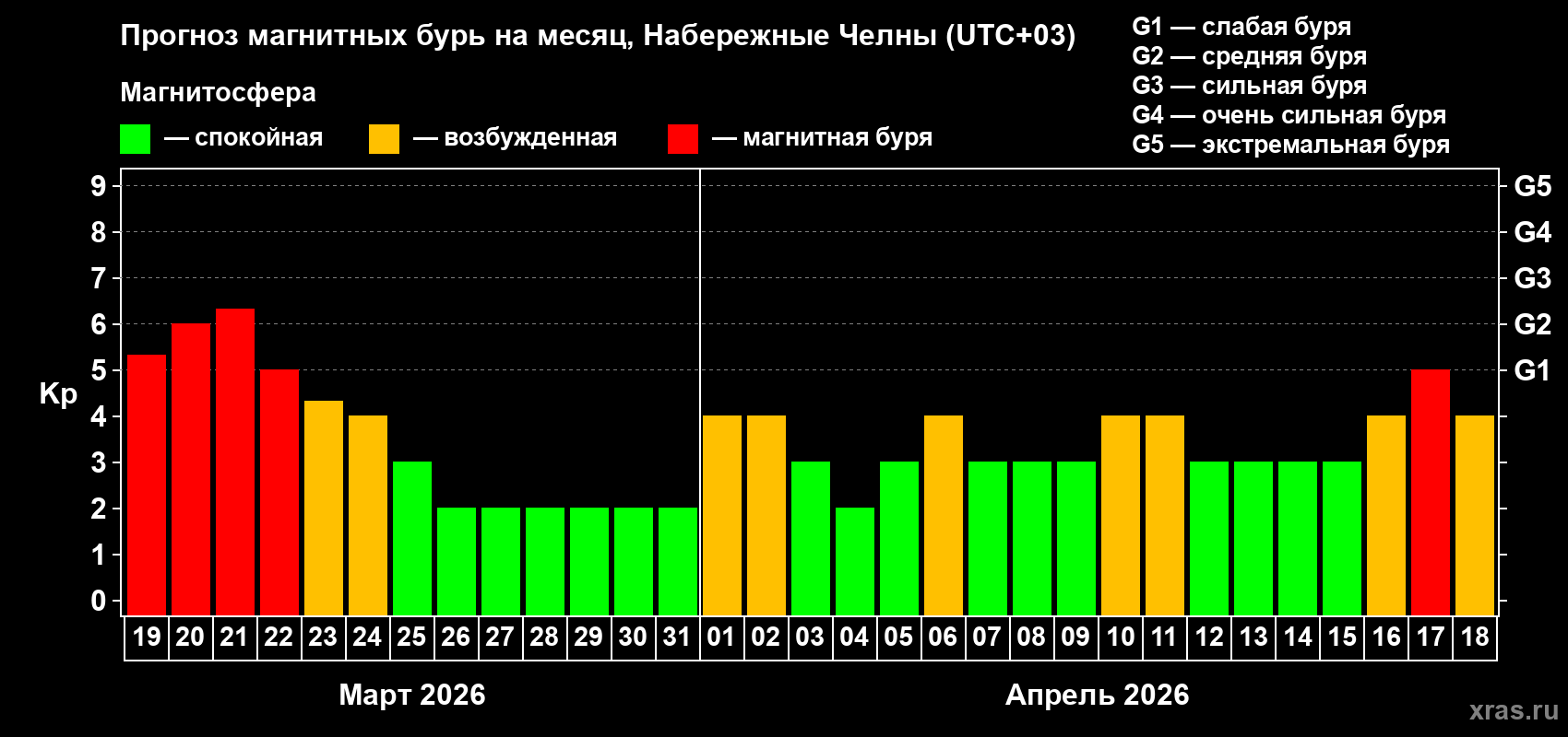 Прогноз максимального суточного геомагнитного индекса&nbsp;Kp на <b>1 месяц</b> (31 день) <b>с 19 марта по 18 апреля 2026 г</b>
