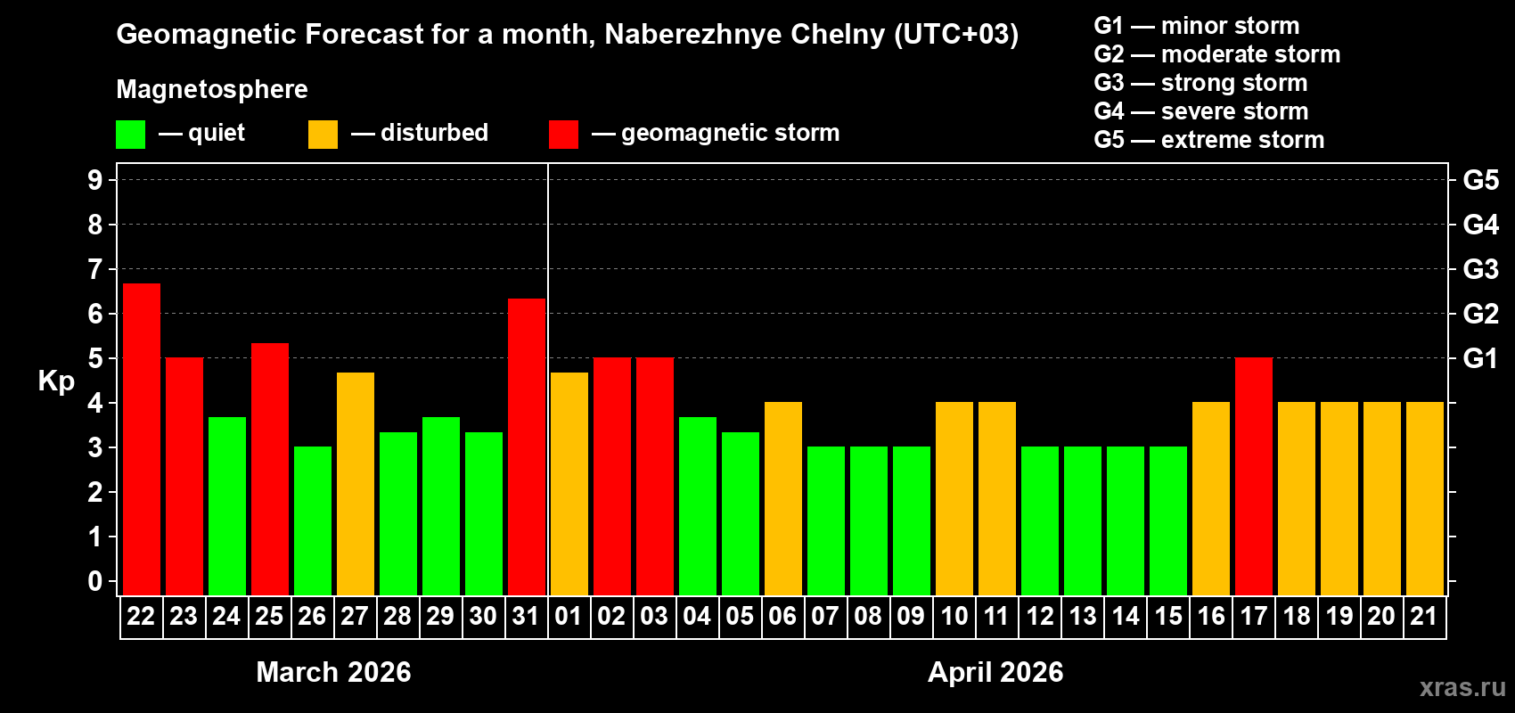 Forecast of the daily maximal value of geomagnetic index&nbsp;Kp for <b>1 month</b> (31 days) <b>from Mar 22, 2026 to Apr 21, 2026</b>