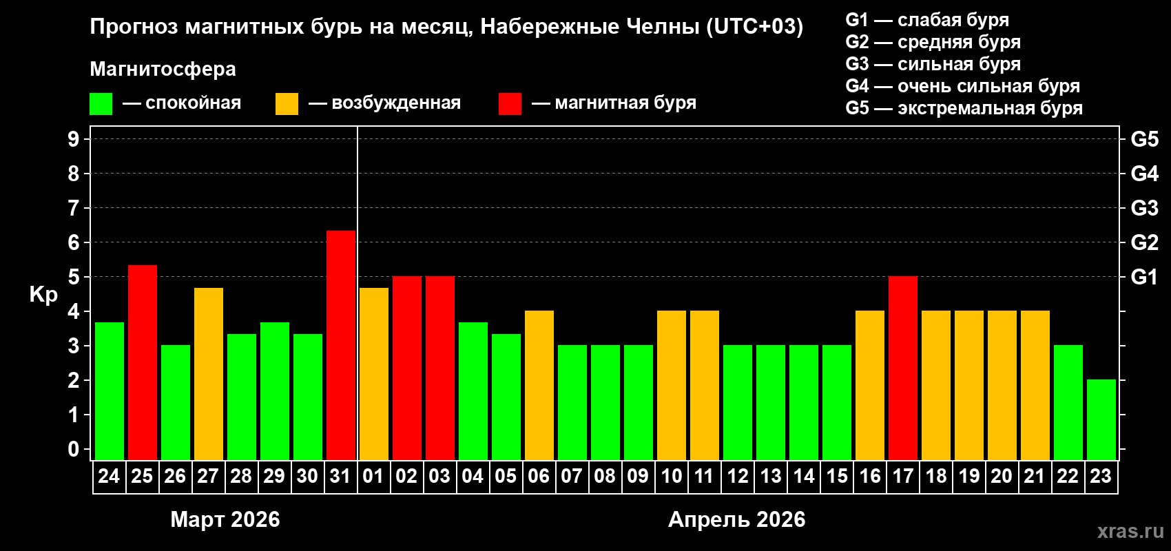 Прогноз максимального суточного геомагнитного индекса&nbsp;Kp на <b>1 месяц</b> (31 день) <b>с 24 марта по 23 апреля 2026 г</b>