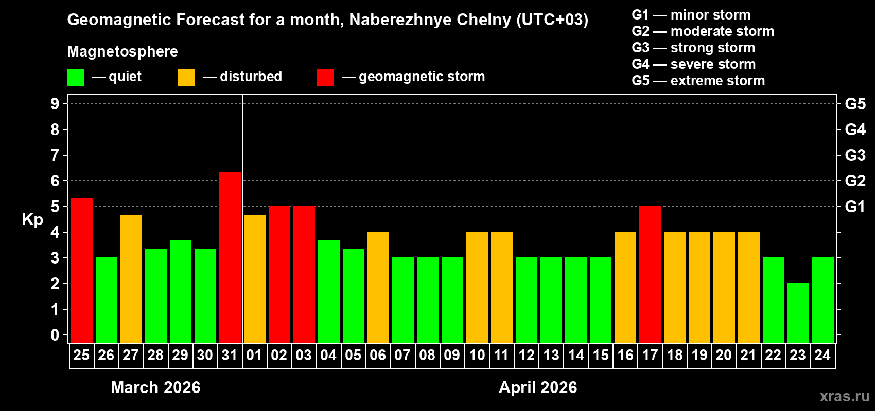 Forecast of the daily maximal value of geomagnetic index&nbsp;Kp for <b>1 month</b> (31 days) <b>from Mar 25, 2026 to Apr 24, 2026</b>