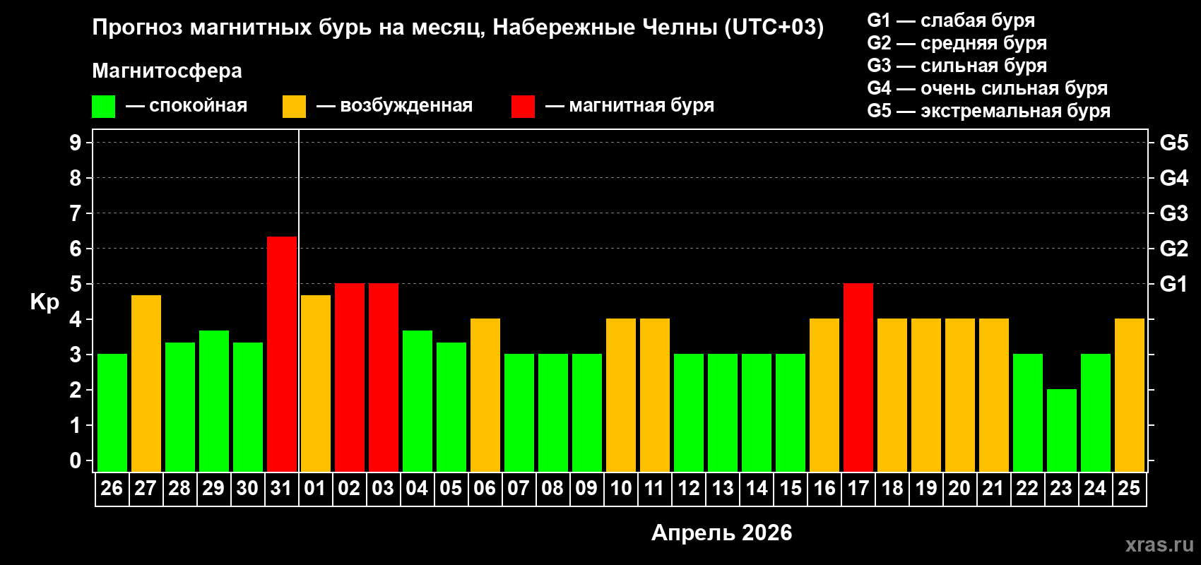 Прогноз максимального суточного геомагнитного индекса&nbsp;Kp на <b>1 месяц</b> (31 день) <b>с 26 марта по 25 апреля 2026 г</b>