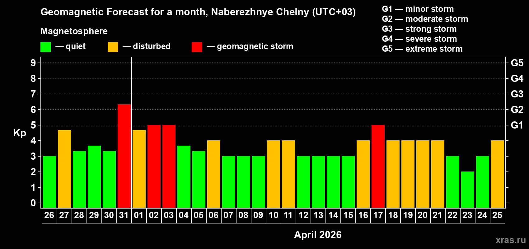 Forecast of the daily maximal value of geomagnetic index&nbsp;Kp for <b>1 month</b> (31 days) <b>from Mar 26, 2026 to Apr 25, 2026</b>