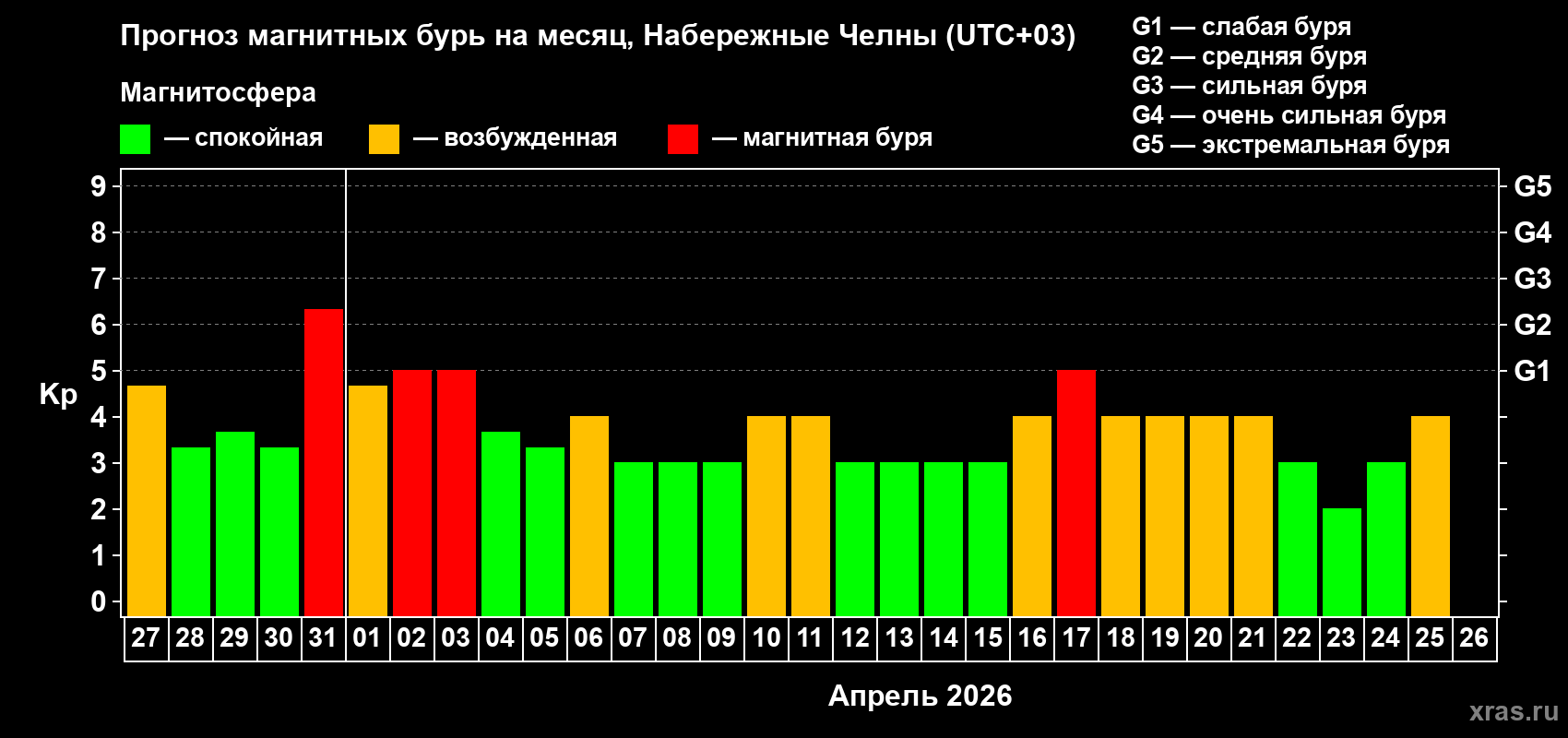 Прогноз максимального суточного геомагнитного индекса&nbsp;Kp на <b>1 месяц</b> (31 день) <b>с 27 марта по 26 апреля 2026 г</b>